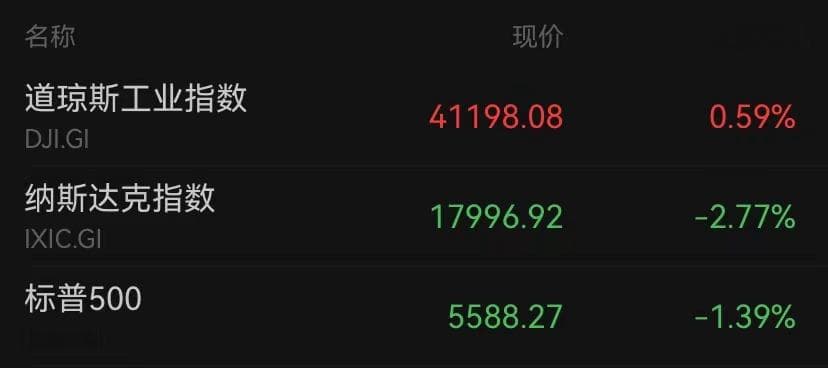 纳指大跌2.77%，“科技七姐妹”集体下挫，市值一夜蒸发约3.8万亿元