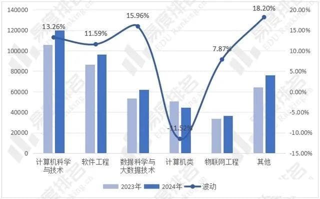 张雪峰没想到，他最推荐的专业疯狂扩招，就业前景难料