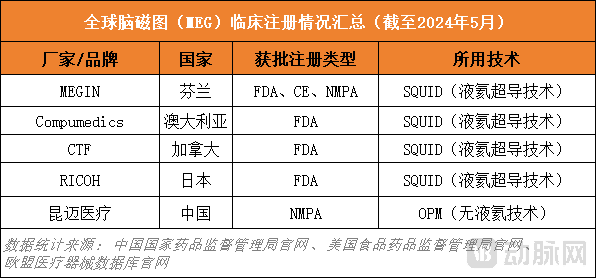 全球首证！昆迈医疗无液氦脑磁图获批，实现高端脑功能成像领域国产领跑