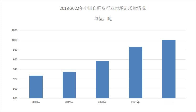 2024年白鲜皮市场需求量分析：白鲜皮市场需求量约为1000吨