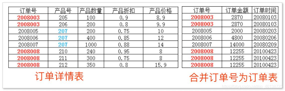 数据库三大范式与反三范式