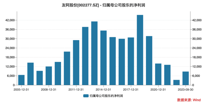 “卖壳”失败，净利润五年连降的友阿股份继续寻找“接盘侠”