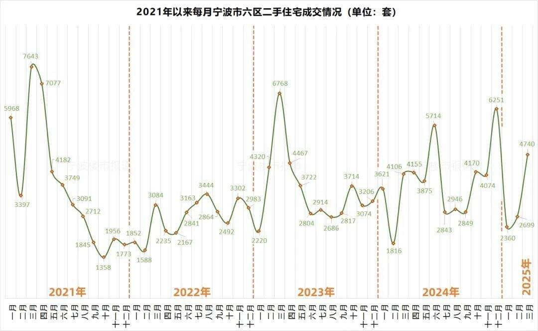 宁波楼市成绩单发布 一地新房环比增幅高达912%