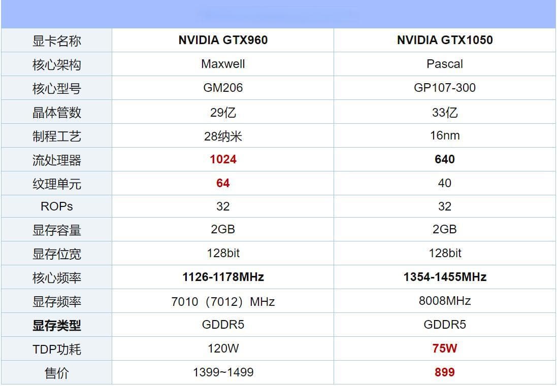 GTX1050和GTX960显卡性能对比：谁更强？