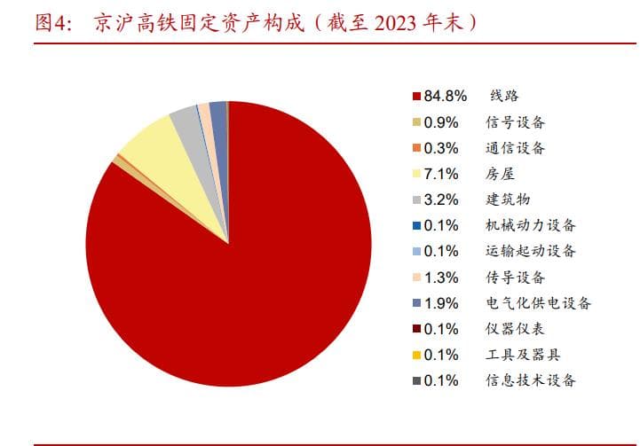 2024年京沪高铁研究报告：国铁最核心资产，价值与成长兼具