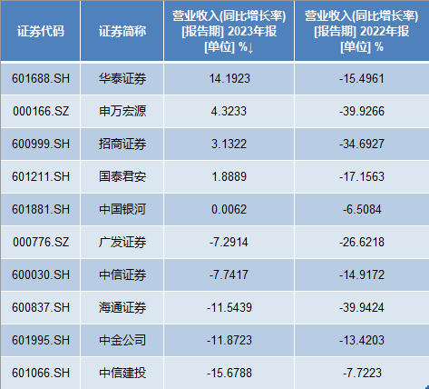 龙头券商去年“钞”能力比拼：中信营收领跑，海通净利降逾84%