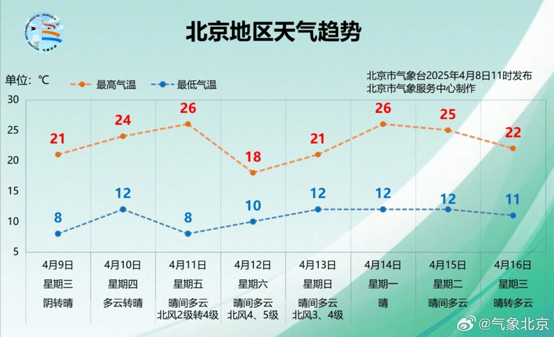 本周末9级大风来“控场” 北京市民慎点“外出键”