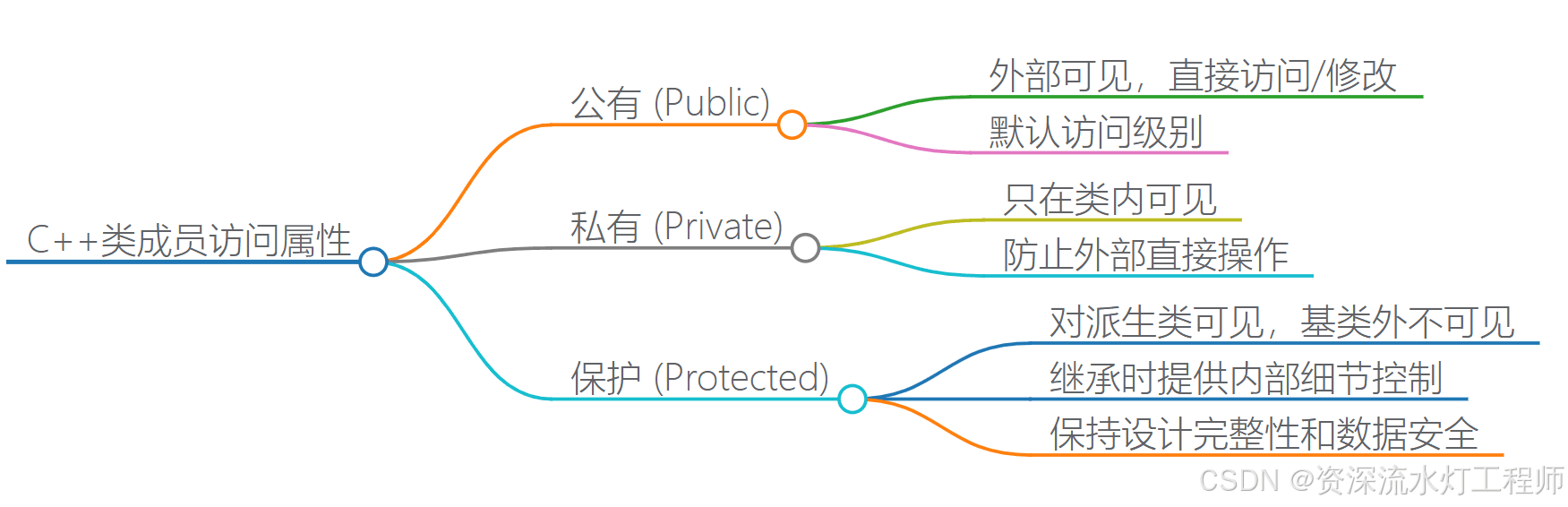 C++:类的成员属性，公有，私有，保护