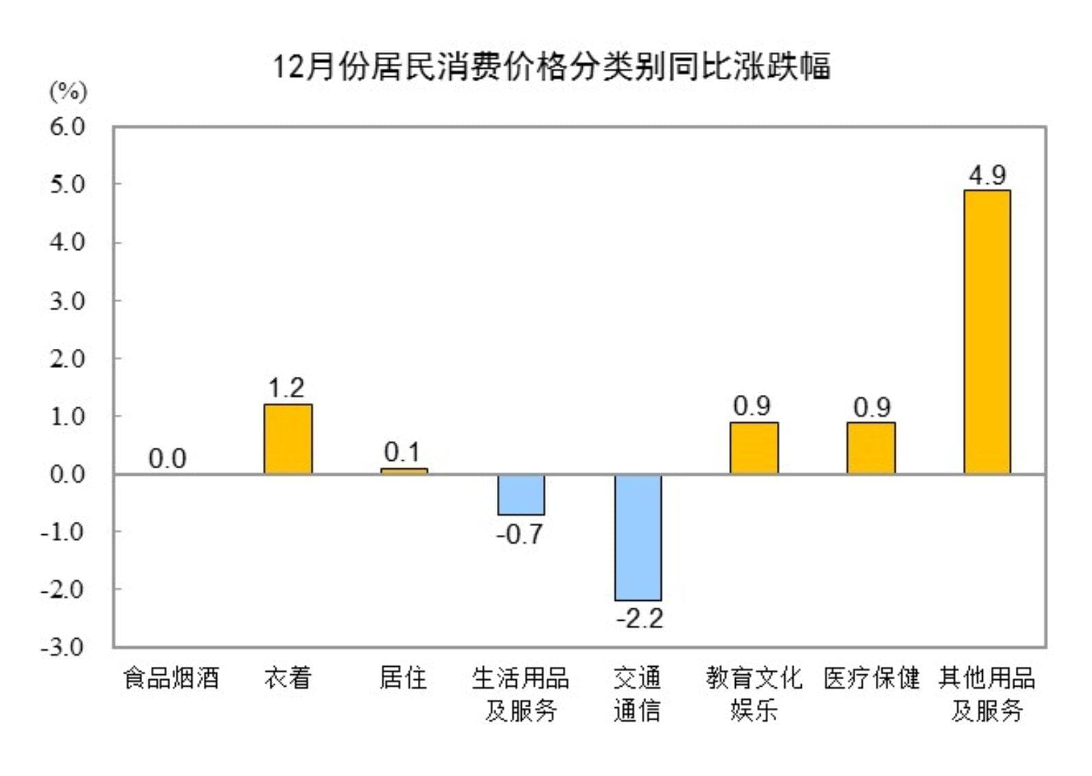 去年12月CPI同比上涨0.1%，去年全年比上年上涨0.2%