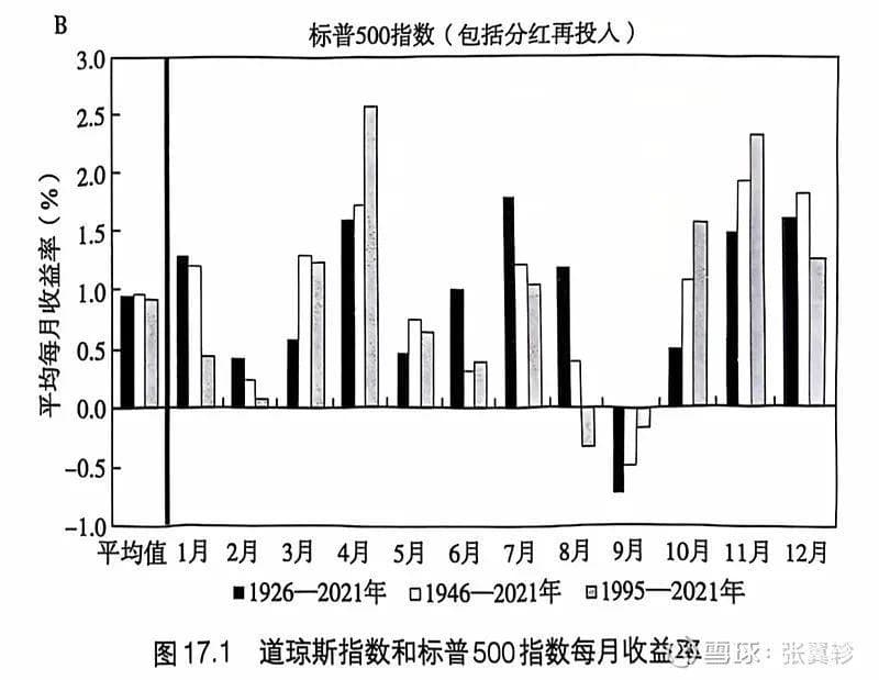 A股投资的年历效应：8月不妨清仓，2月和11月宜重仓？