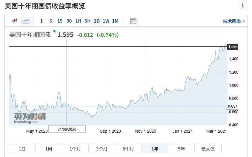 让市场“胆战心惊”的美债收益率到底是个啥？