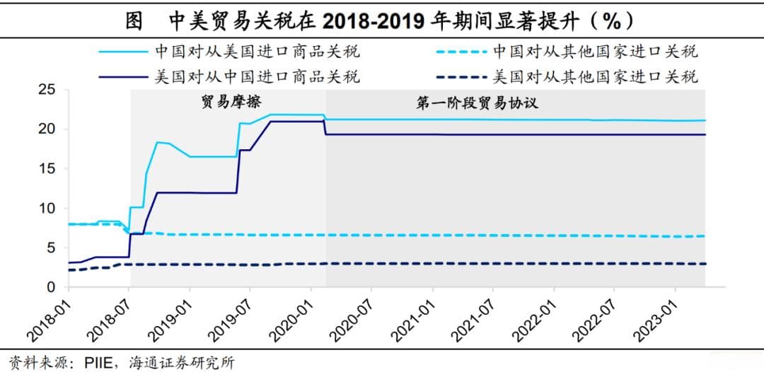 若加关税，测算多大影响？