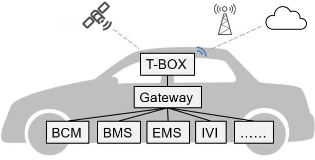 科普 | 你知道T-BOX 是什么吗？