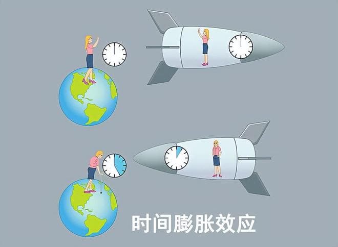假如你光速飞行离开地球一分钟，返回后还能见到家人吗？