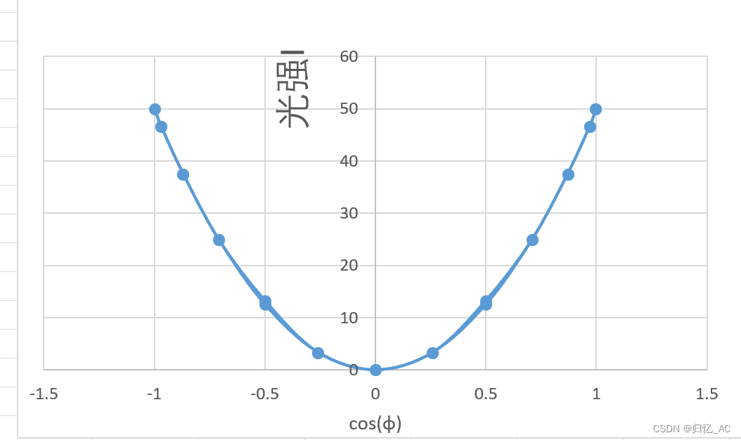 深圳大学物理实验：偏振光的观察与研究