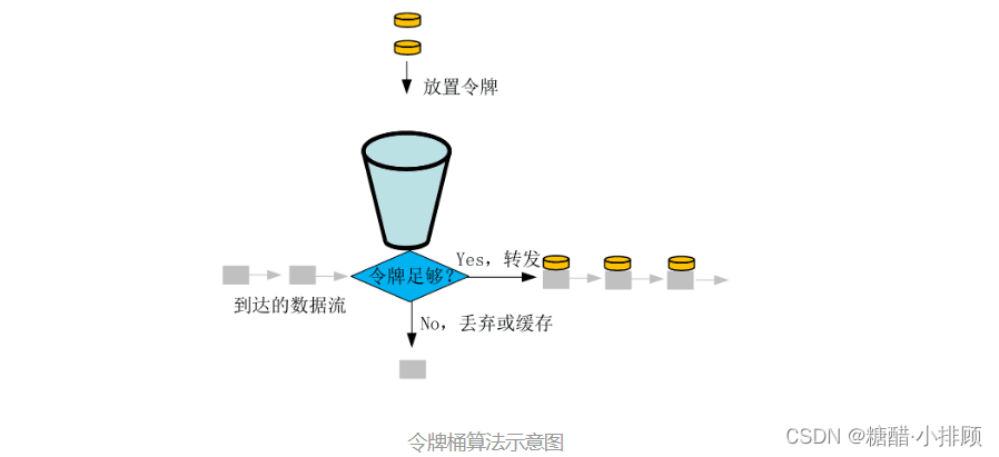 令牌桶算法和漏桶算法之间的那些事