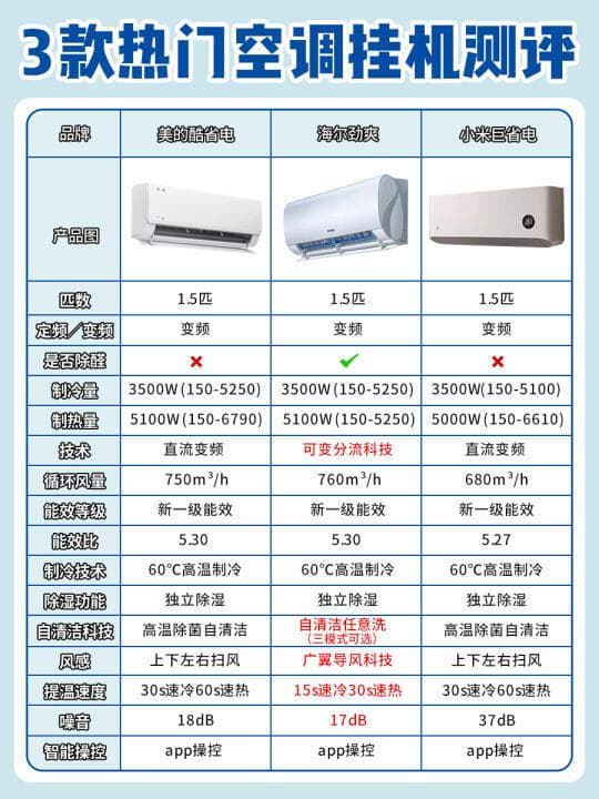 如何平衡省电与价格？家用空调选购全攻略