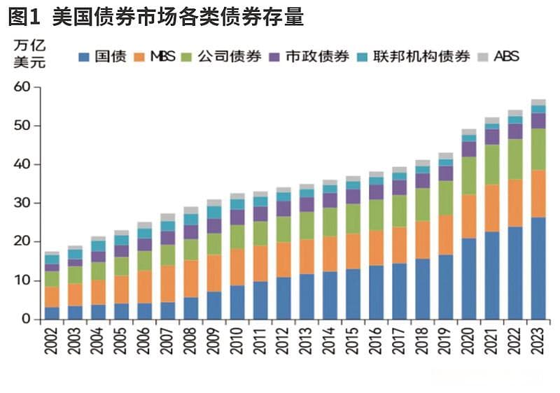 美国债市的供需结构