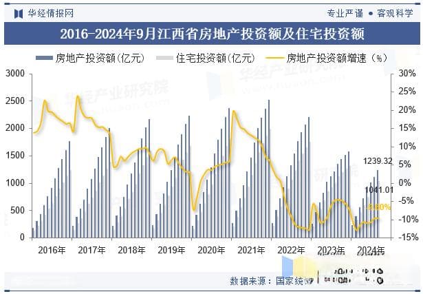 2024年9月江西省房地产投资、施工面积及销售情况统计分析