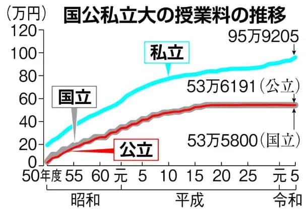 日本留学费用|2024年度日本大学平均学费公布！私立大学的学费也将上涨？