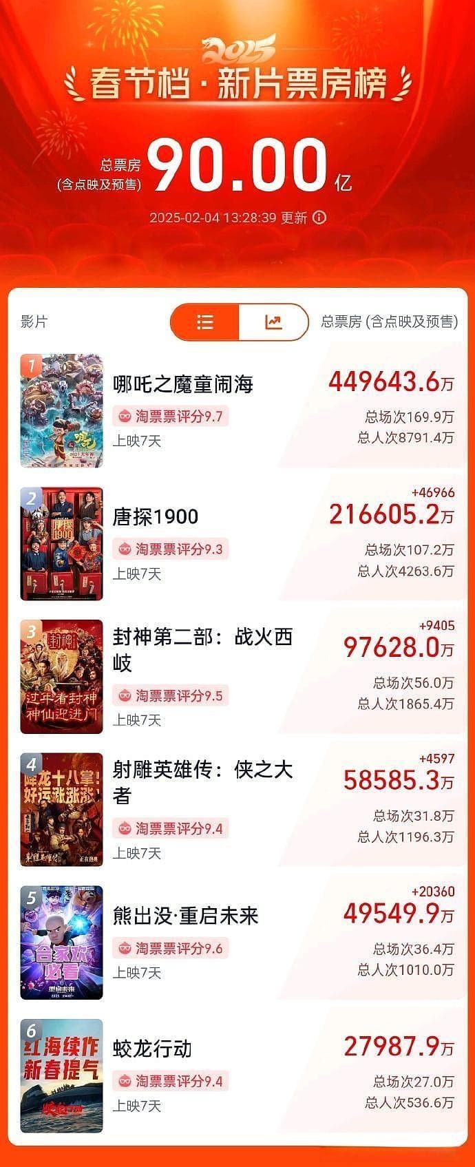 哪吒2爆火！这只股票受益，电影市场只是缺少好的故事！