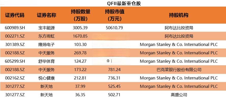 QFII、社保、券商最新重仓股曝光！