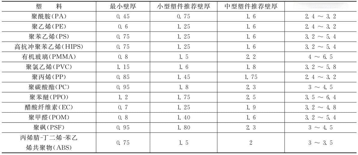 塑料件（注塑件）设计一般原则——厚度