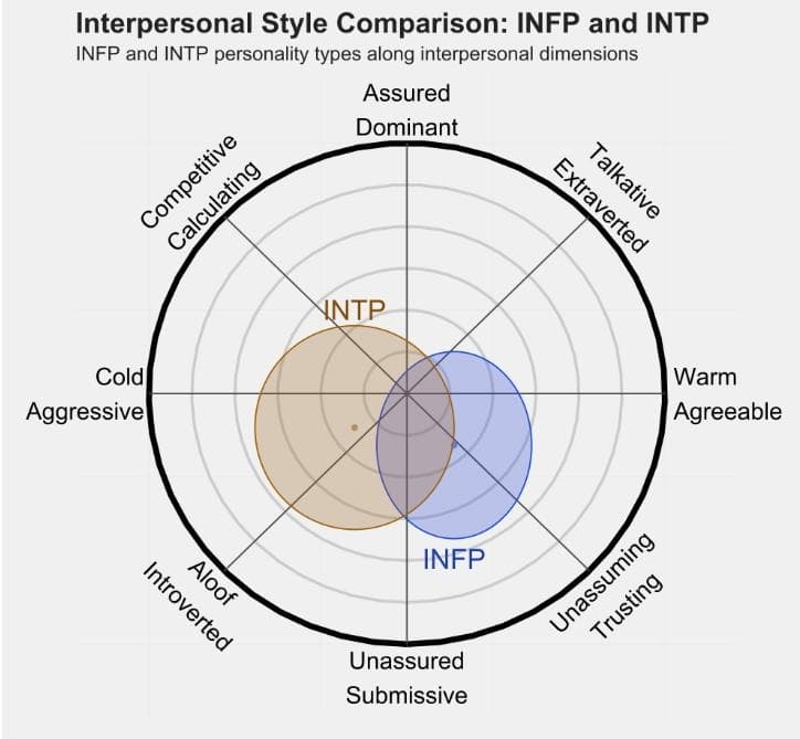 从社交到思维：INFP与INTP的全方位对比分析