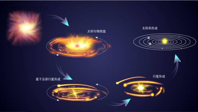 太阳系的形成：从原始星云到八大行星的诞生