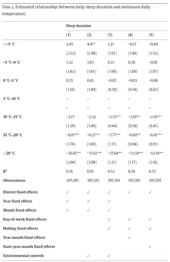 热夜难眠：最新研究揭示高温对睡眠的影响