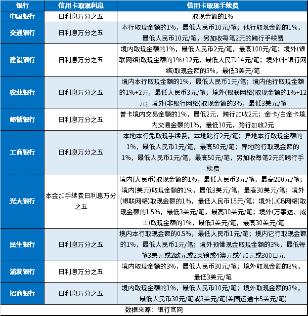 信用卡取现利息手续费怎么算？