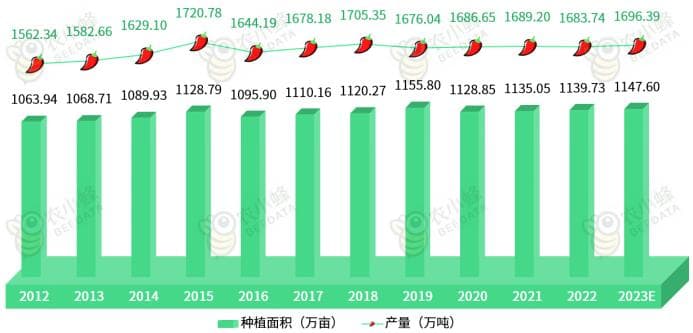 《农小蜂：2024年中国辣椒产业发展分析报告》