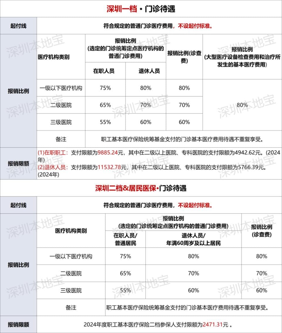 深圳一、二档医保报销额度会清零吗？