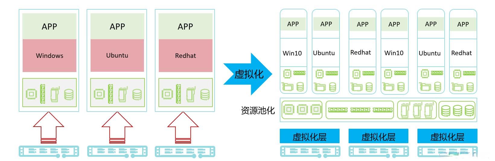云计算探索-剖析虚拟化技术