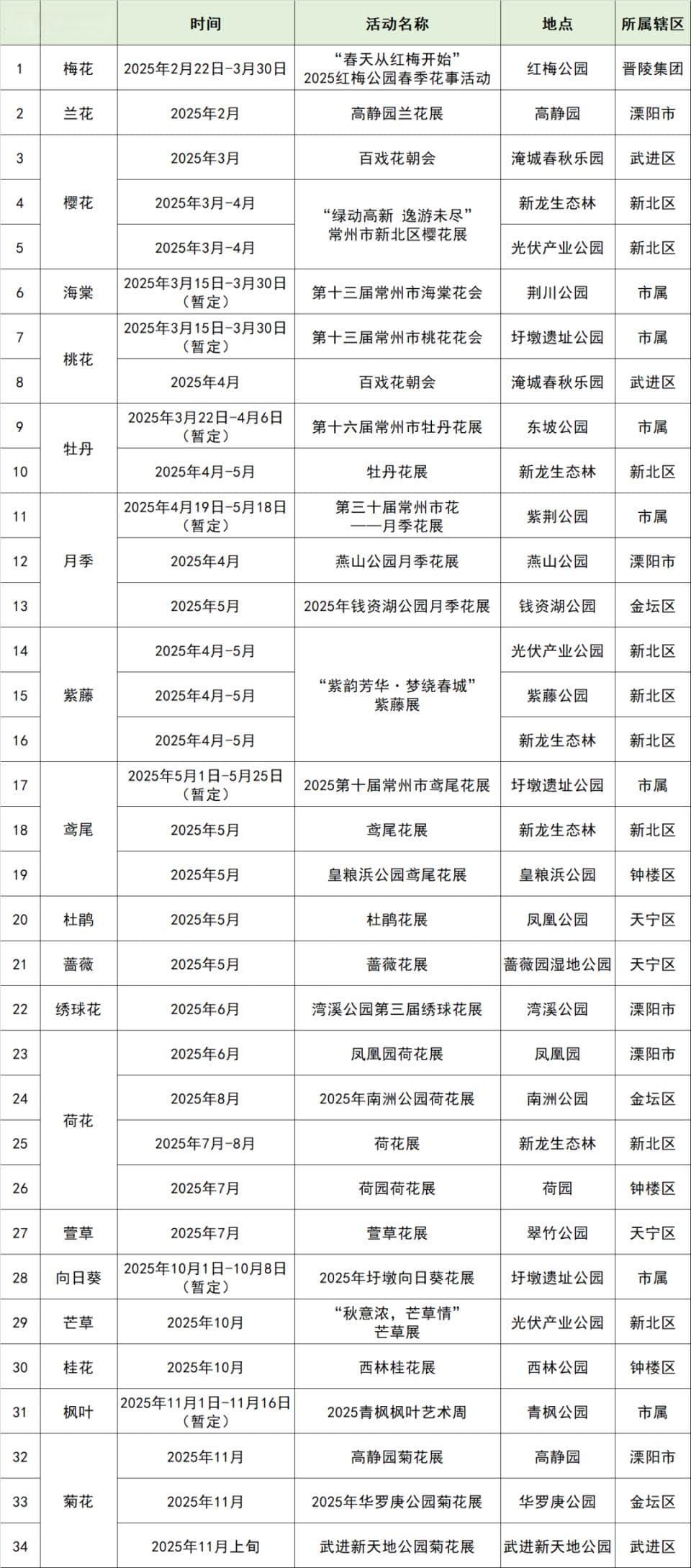 最新！常州2025年赏花月历，来了！