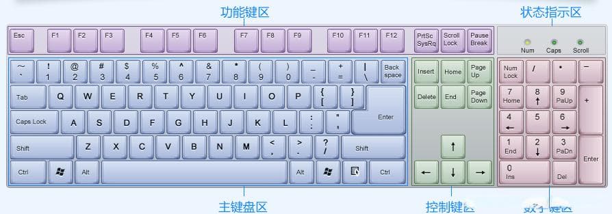 键盘布局及各按键功能介绍（超详细版）