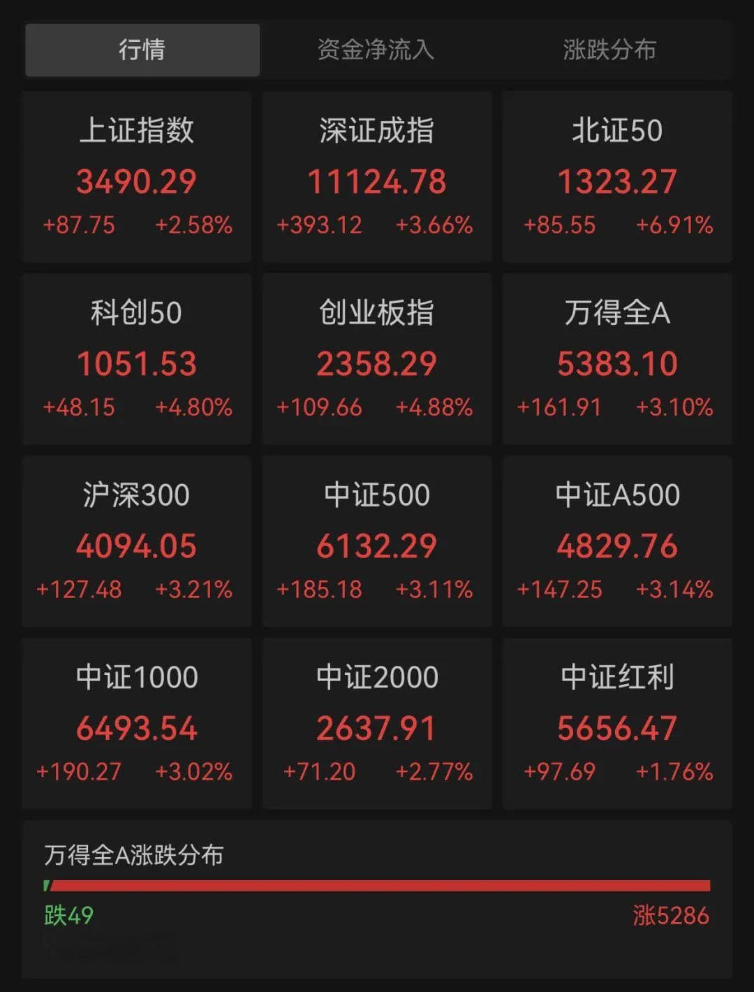 “牛市旗手”冲锋！A股，果然大涨