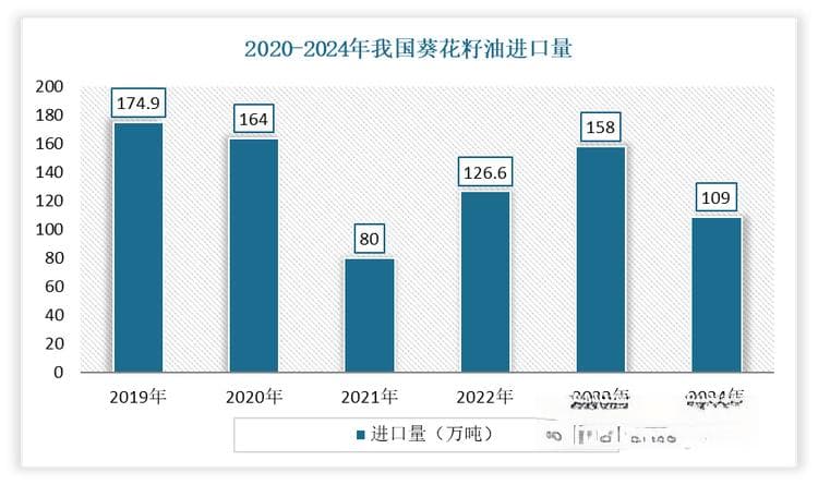 全球葵花籽产量减少加剧了葵花籽油市场供需矛盾 国内价格持续爬坡上行