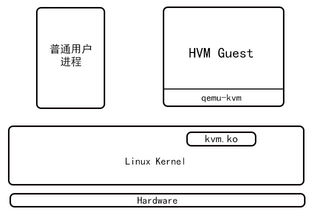 KVM和Xen虚拟化技术对比：架构、性能与应用场景全方位解析