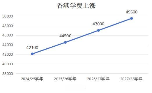 香港八大2025年学费上涨超10%，这些奖学金帮你减轻负担