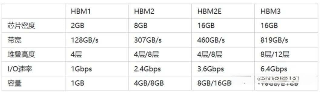 AI硬件核心存力：HBM技术