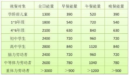 用食物交换份法进行营养与配餐