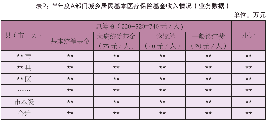 城乡居民基本医疗保险基金绩效评价指标体系构建初探