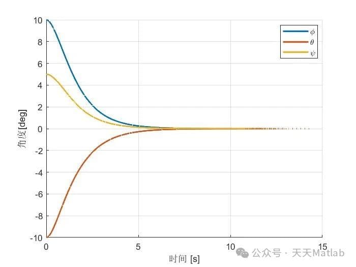 四轴飞行器非线性方法轨迹跟踪控制策略及MATLAB仿真