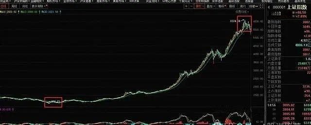 回顾A股史上历次牛市：六轮牛熊