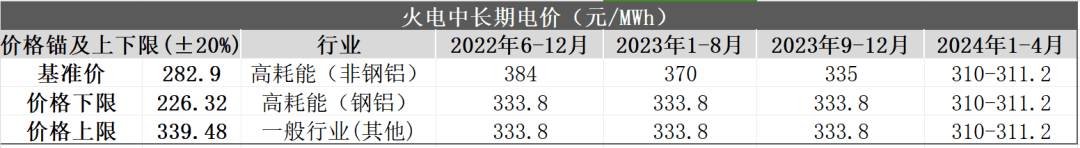 蒙西分时电价调整影响简析