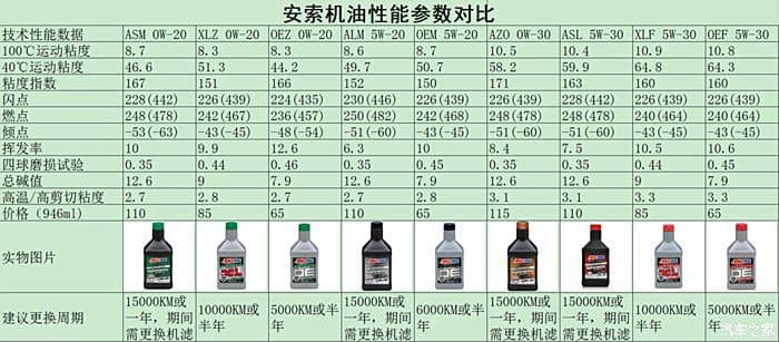 机油选择指南：常见品牌参数与性能指标详解