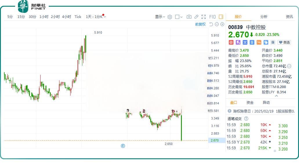 教育板块承压！中教控股暴跌23.5%，发生了什么？