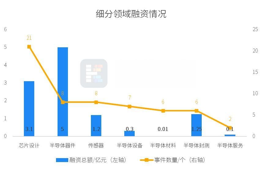 半导体：10月融资11亿，环比降66%