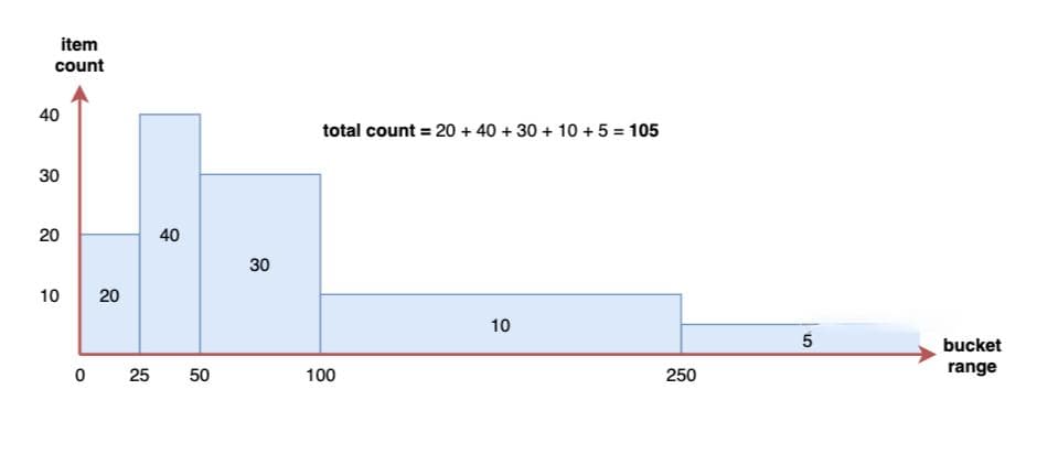 PromQL直方图histogram_quantile跟踪请求的延迟或响应大小